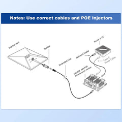 150W Gigabit Passive PoE Injector & Splitter Adapter for Starlink Mini – 48V Output, ESD Protection